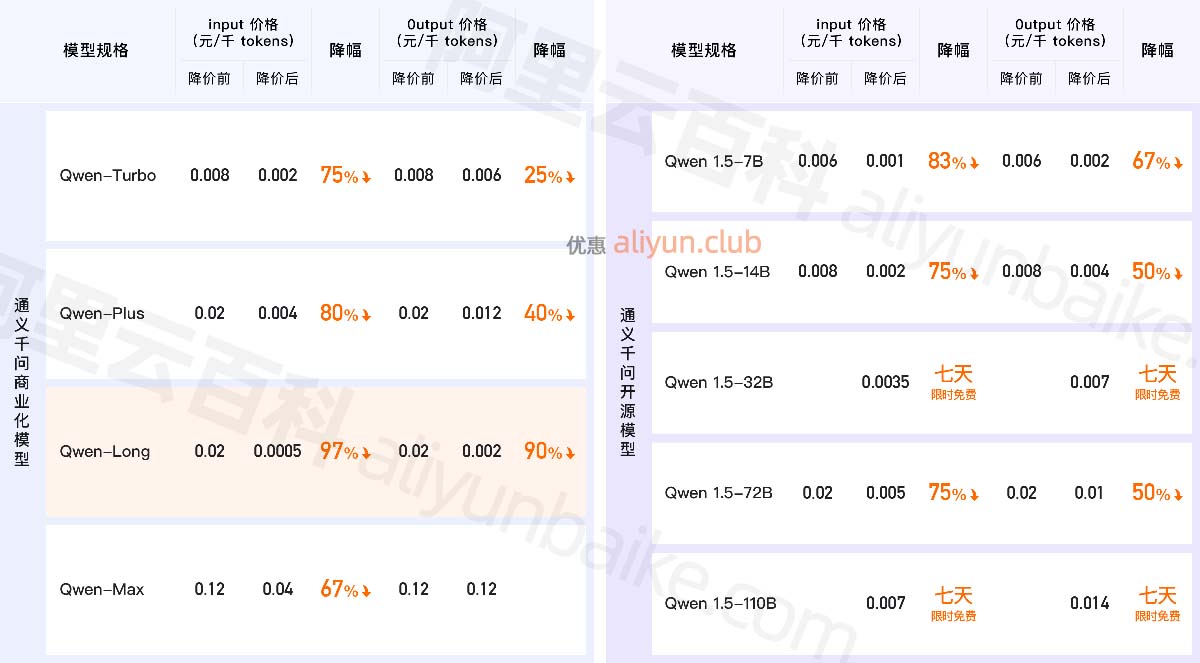 通义千问大模型降价优惠价格表