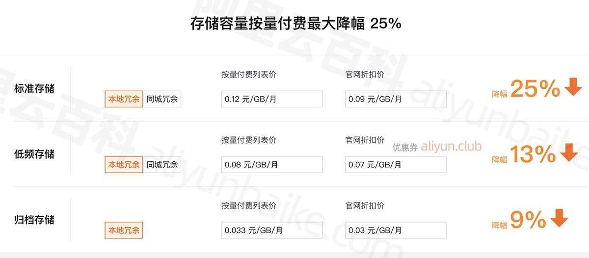 存储容量按量付费最大降幅25%