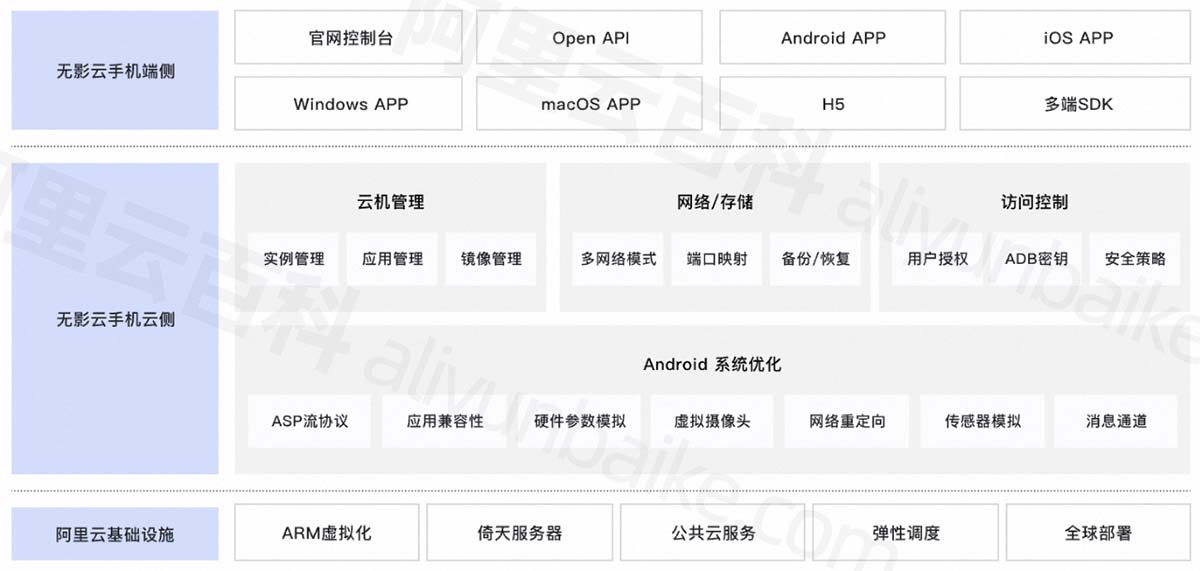 阿里云无影云手机产品简介