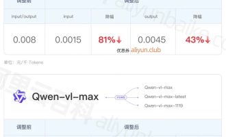 阿里云通义千问视觉理解模型全线降价超80%，最低价格0.0015/千tokens