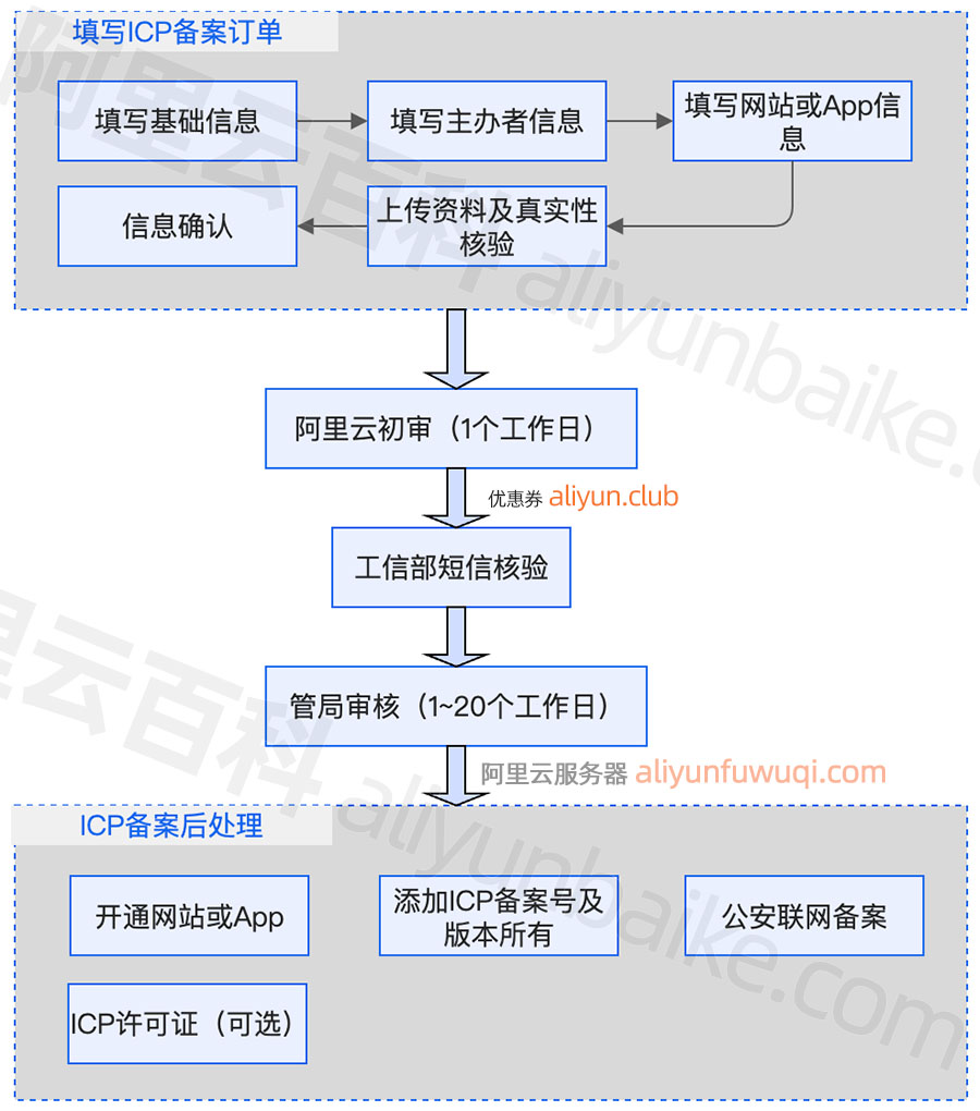 阿里云ICP备案流程图